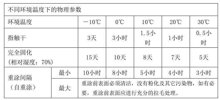 重涂時(shí)間