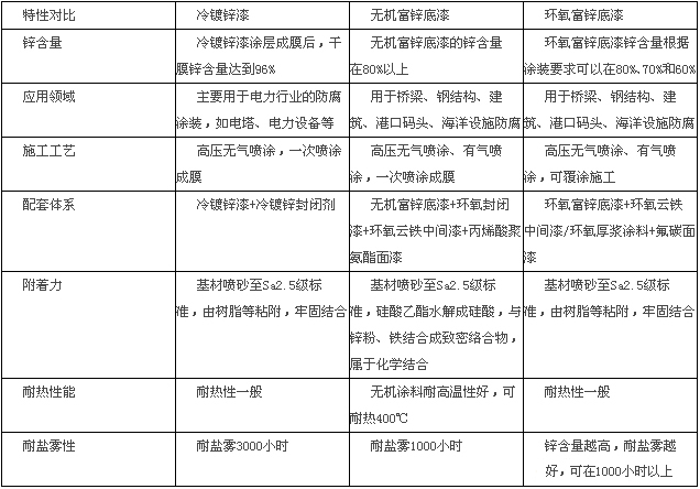 冷鍍鋅、無(wú)機(jī)富鋅、環(huán)氧富鋅對(duì)比圖.2psd.jpg