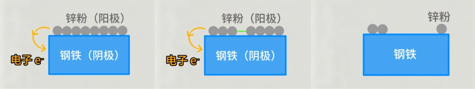 鋅含量的高低直接影響陰極保護(hù)作用